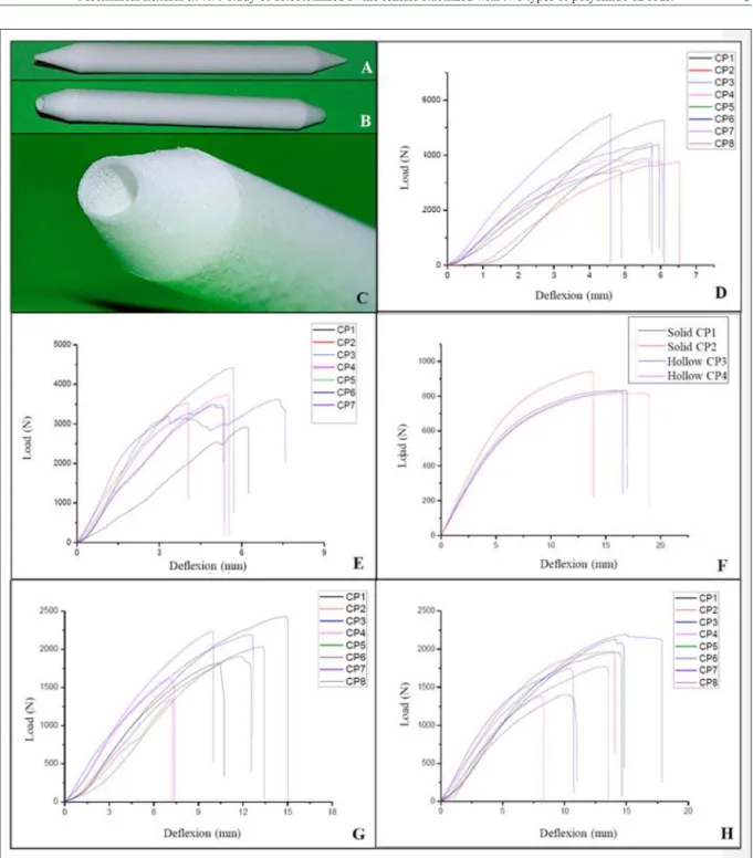 Figure 1 - Photographic images of polyamide 12 rods and the load deflection curves of the experimental groups