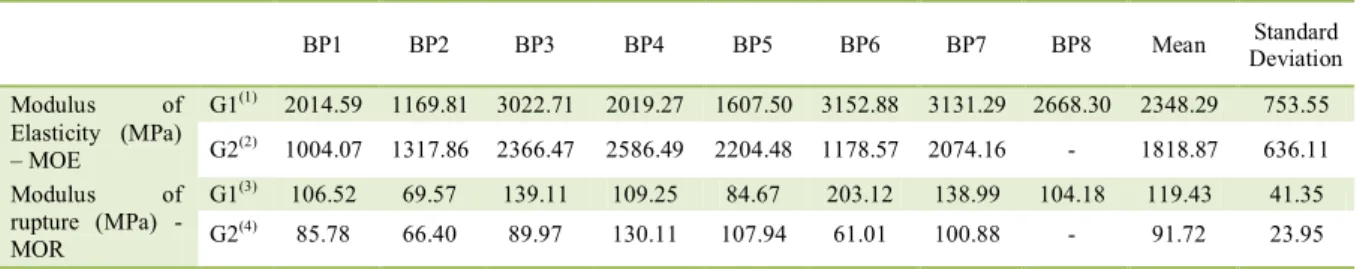 Table 1  -  Flexion test results (Modulus of elasticity and rupture) of G1 (eight whole swine femurs, not osteotomized or drilled) and G2  (seven whole swine femurs, not osteotomized but with a 15mm diameter drilled medullary canal)