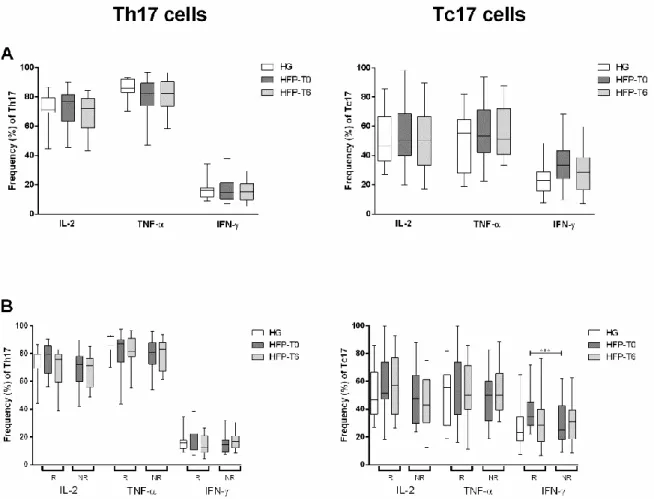 Figura 1- Frequência de células Th17 e Tc17 produtoras de IL-2 intracelular, TNF-α e IFN-γ