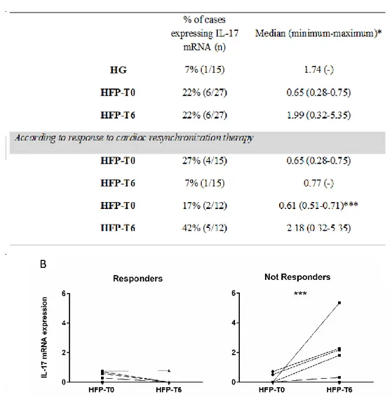 Figura  2  –  A:  expressão  de  mRNA  de  IL-17  em  células  de  sangue  periférico  (sangue  total)  de  indivíduos  saudáveis  (HG,  n=15)  e  doentes  com  insuficiência  cardíaca  (n=27),  distribuídos  de  acordo com a resposta à terapêutica  de  re