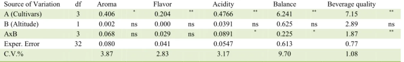 Table  1  -  Analysis  of  Variance  (ANOVA)  for  cultivars  (Factor  A)  and  altitudes  (Factor  B)  evaluated  according  to  sensory  attributes  of  roasted coffee: aroma, flavor, acidity, balance and beverage quality