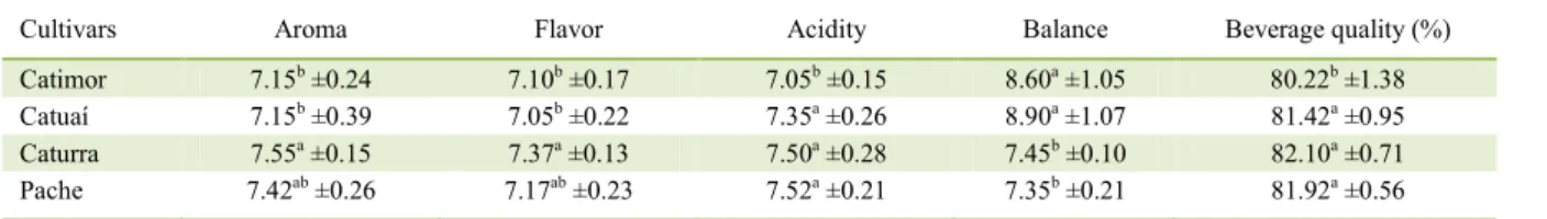 Table 3 - Comparison of means of cultivars of coffee for five sensory attributes (mean ± standard deviation)