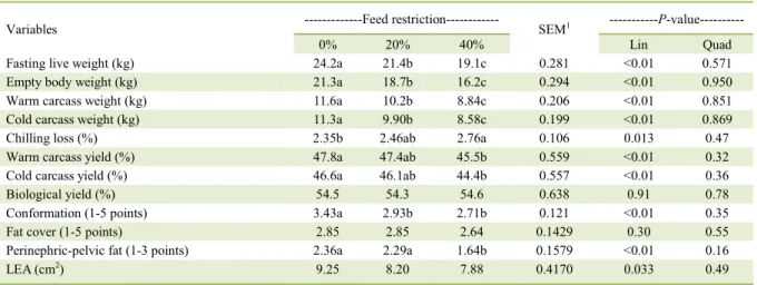 Table 2 - Carcass characteristics of Canindé goats subjected to levels of feed restriction