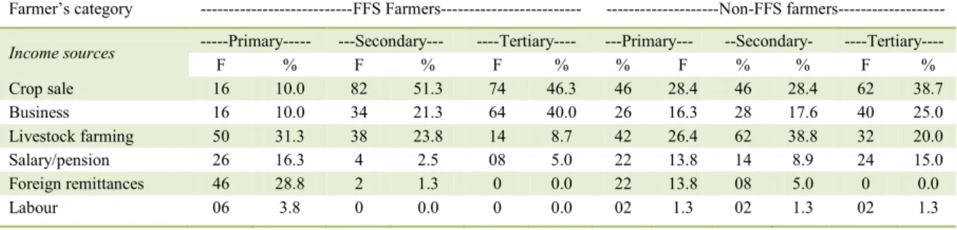 Table 2 - Primary, secondary and tertiary income sources of FFS and Non-FFS farmers. 
