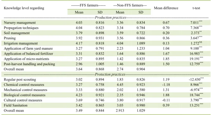 Table 3 - Comparison of knowledge level of FFS &amp; Non-FFS farmers regarding citrus production practices