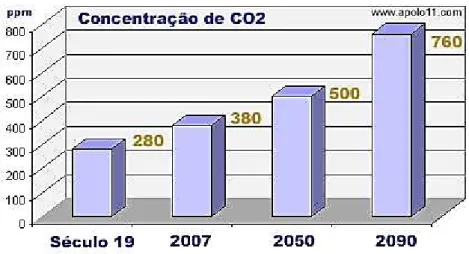 Figura 1 – Previsão da concentração global de CO 2  na atmosfera até 2090.[8] 