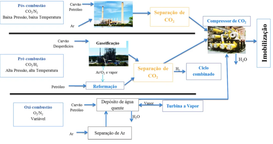 Figura 2 – Representação esquemática dos diferentes tipos de captura de CO 2 . [10] 