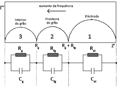 Figura 11 – Representação esquemática de um espetro de impedância e respetivo circuito equivalente  associado.[29]   