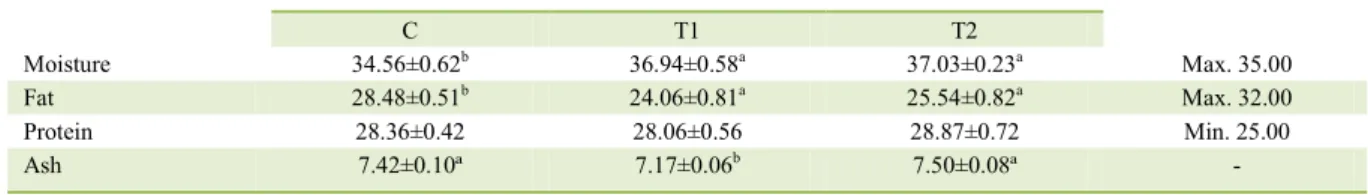 Table 1 - Effects of substituting pork backfat with emulsified canola oil on the chemical composition of Italian-type salami (expressed in  g 100g -1 )