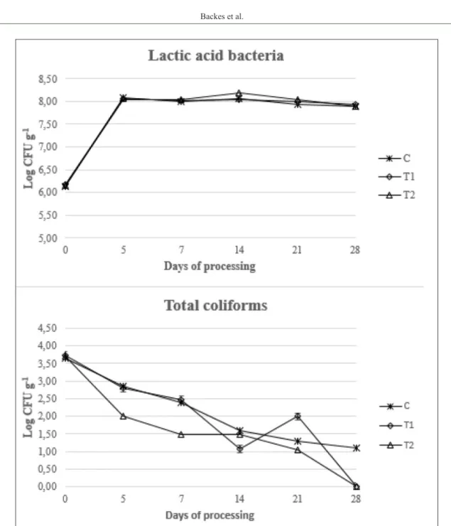 Figure 1 - Microbiological properties (lactic acid bacteria and total coliforms) during processing of Italian-type salami  with  substitution  of  pork  backfat  with  emulsified  canola  oil  (expressed  in  CFU  g -1 ) [C: no pork backfat  substitute; T1