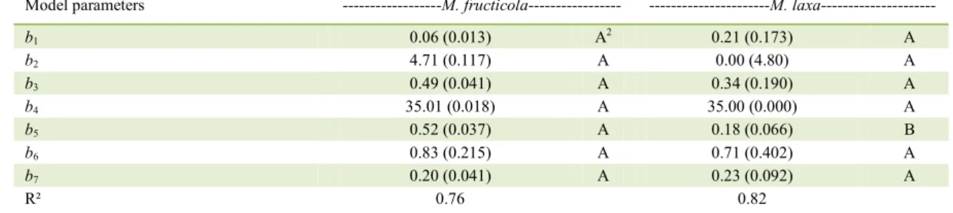 Table 1 - Estimated parameters and standard errors (in parenthesis) for the surface curves of germinated conidia (proportion) of Monilinia  fructicola  (isolates ISMf1, ISMf2, ISMf3 and ISMf4) and M