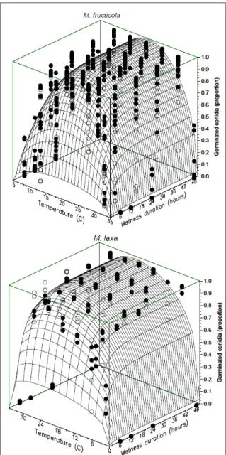 Figure 1 - Surface response of germinated conidia (proportion)  of  Monilinia fructicola and M