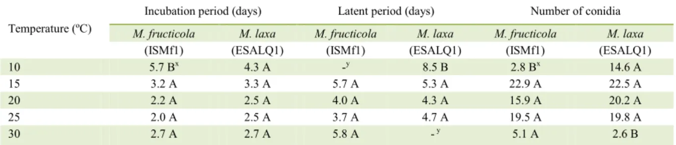 Table 2 - Average incubation and latent periods (days) for brown rot and number of conidia produced (x 10 4 ) mL -1  by Monilinia fructicola  (isolate ISMf1) and M