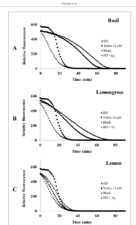 Figure 2 - Antioxidant  activity  profile  of  basil  (A),  lemongrass  (B)  and  lemon  (C)  essential  oils  extracted under conventional hydrodistillation without oxygen (HD) and with oxygen (HD  + O 2 ) using ORAC assay.