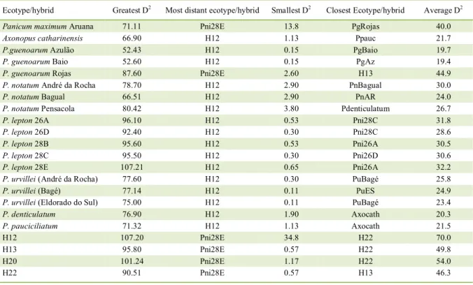 Table 2  -  Estimates of the Mahalanobis distances (D 2 ) based on five variables (1)   in the ecotypes and hybrids of Paspalum,  Panicum  maximum Jacq