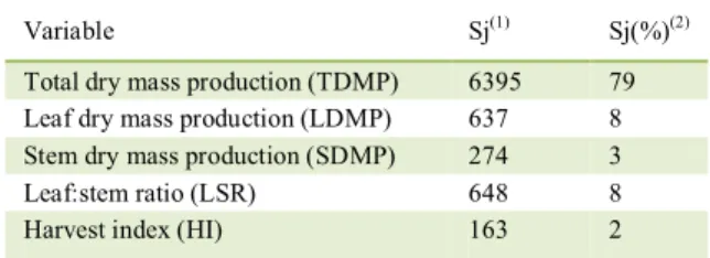 Table 4  -  Relative contribution to the variability of  characteristics associated with the forage  potential of ecotypes and hybrids of the genus  Paspalum,  Panicum maximum Jacq