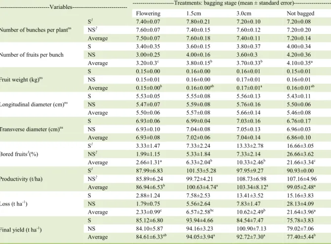 Table 1 -  Agronomic characteristics of 'Valerin' tomato fruits protected with NWF bags at different growth stages, Ubajara, Ceará State,  Brazil, 2015