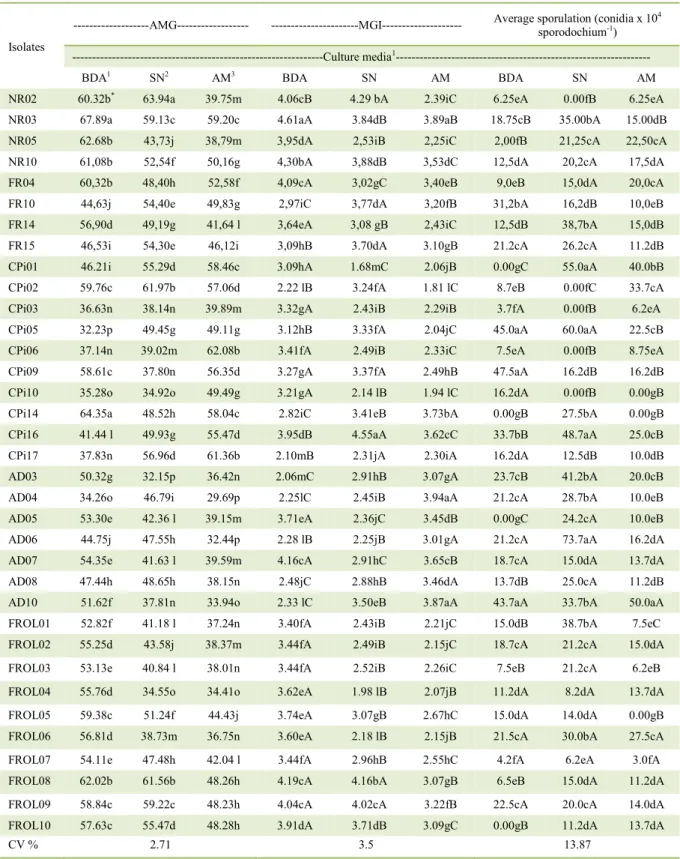 Table 1 - Average mycelium growth (AMG), mycelium growth index (MGI) and average sporulation on the three different culture media of   the 35 Neonectria ditissima  isolates from five orchards of Gala apple cultivar of two regions of southern Brazil after 2