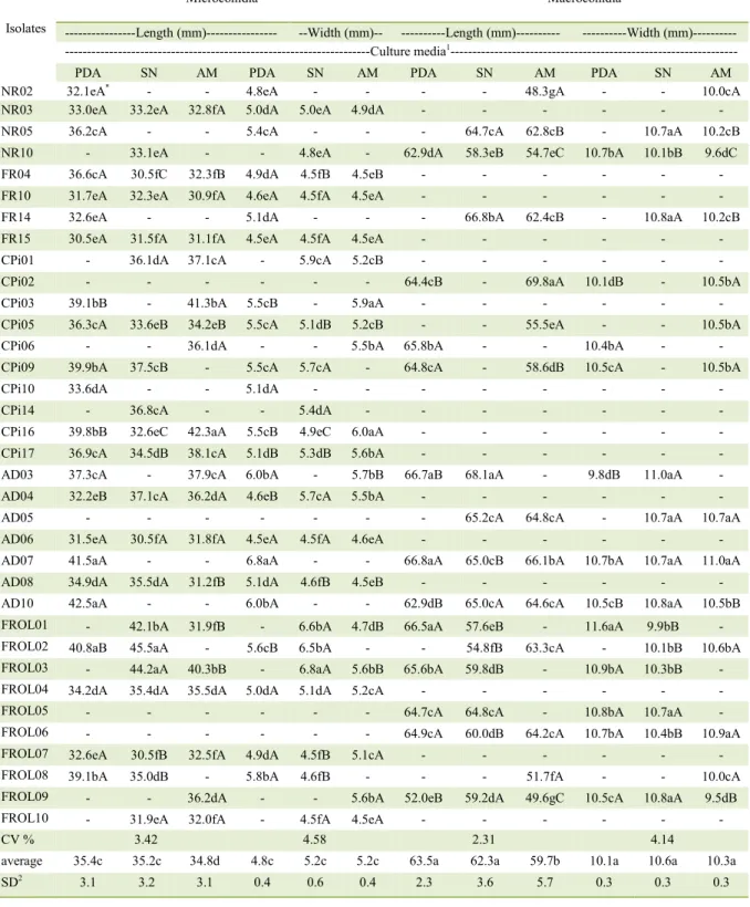 Table 4 - Microconidia and macroconidia average length and width (mm) of the 35 Neonectria ditissima isolates on different culture media  after 20 days of incubation under 24h light photoperiod at temperature of 22°C±0.5°C
