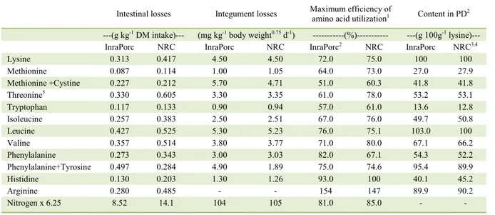 Table 1 -  Estimated amino acids and nitrogen requirements for various biological functions, including whole body protein deposition  (PD) for growing-finishing pigs, according InraPorc and National Research Council (NRC, 2012) models