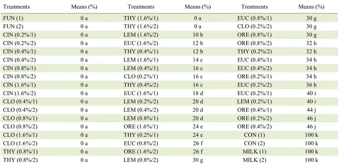 Table 2 - Treatments means (%) of conidial germination of Lecanicillium fungicola. 