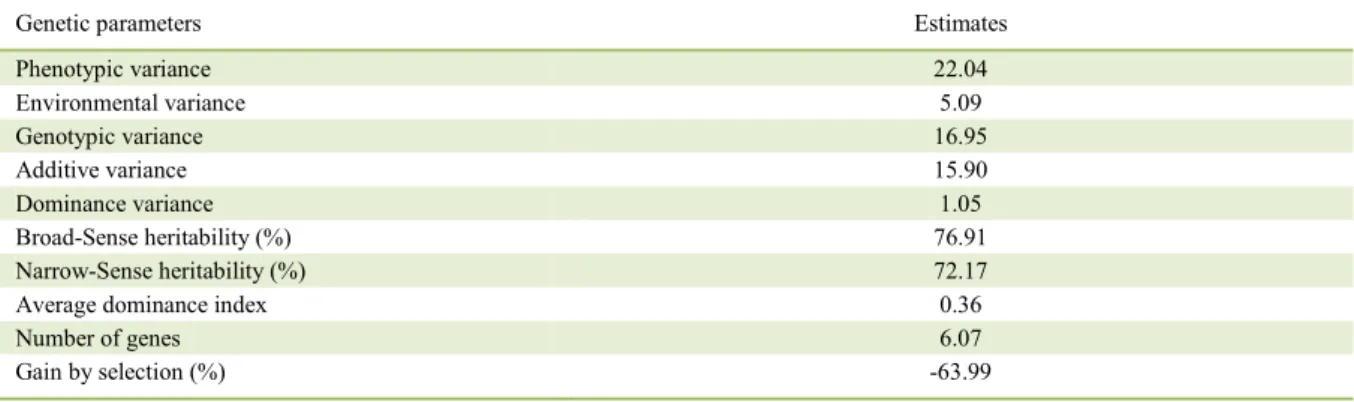 Table 2 -  Estimates of the genetic parameters obtained through variance analyses for resistance to Meloidogyne incognita  in the F 2