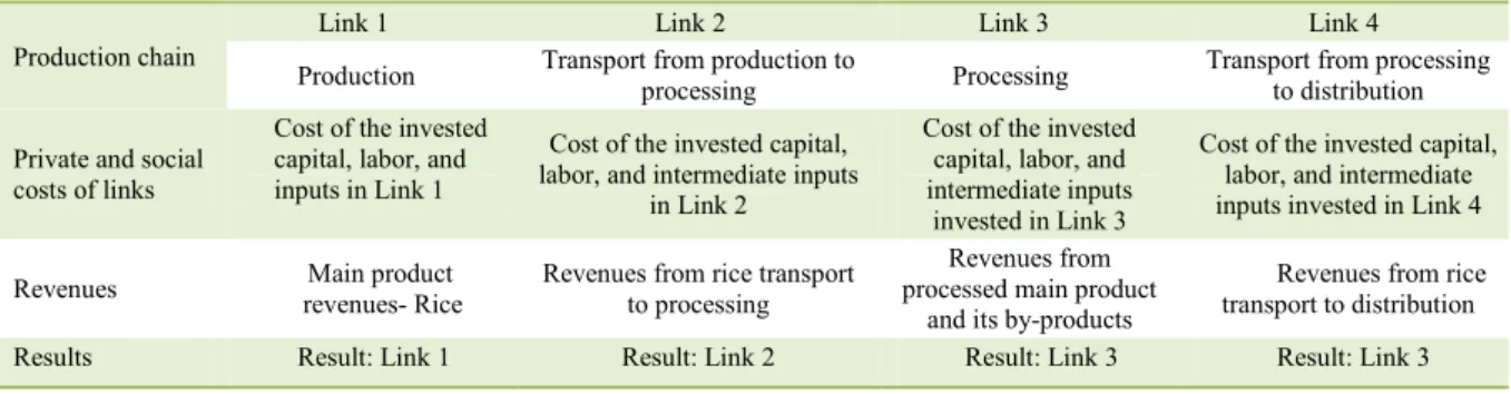 Table 1 - The rice production chain and its links. 