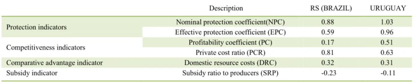 Table 2  -  Policy analysis matrix (PAM)  results for the production chain of rice milled in Rio Grande do Sul (RS, Brazil) and Uruguay-  2011/2012 (US$ per ton)
