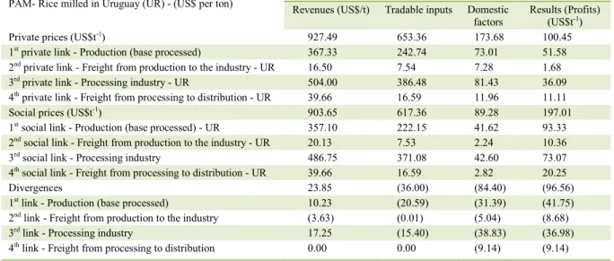 Table 5 - Expanded policy analysis matrix (PAM) of the production chain of rice milled in Uruguay - 2011/2012