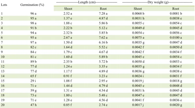 Table 3 - Means of vigor (at low temperature germination, length and seedling dry weight) of representative samples of lots of corn seeds cv