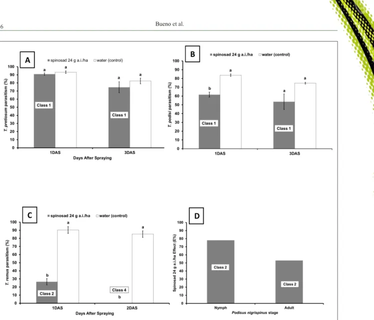 Figure 4B). Therefore, field recommendations must be  very carefully made when referring to the selectivity of  pesticides  that  depend  on  the  applied  rate,  and  might  vary depending on the pest and even on the crop for  which the pesticide is inten