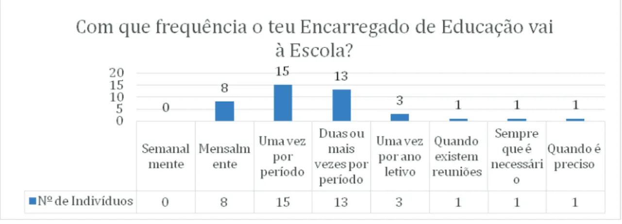 Gráfico 2 - Com que frequência o teu Encarregado de Educação vai à Escola? 