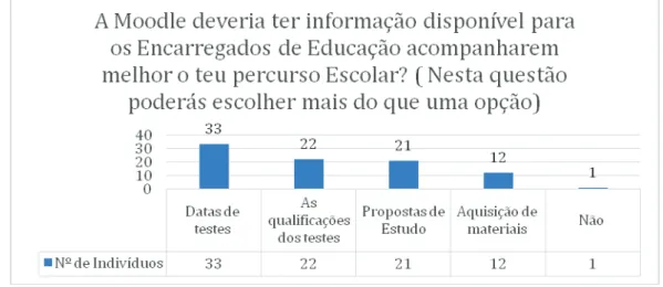 Gráfico 8 -A Moodle deveria ter informação disponível para os Encarregados de Educação  acompanharem melhor o teu percurso Escolar? 