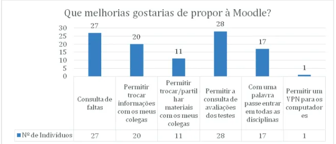 Gráfico 9 - Que melhorias gostarias de propor à Moodle? 