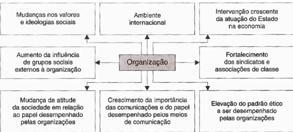 Figura 1 - Fatores de pressão sobre as organizações (Fonte: Pinto, 2012) 