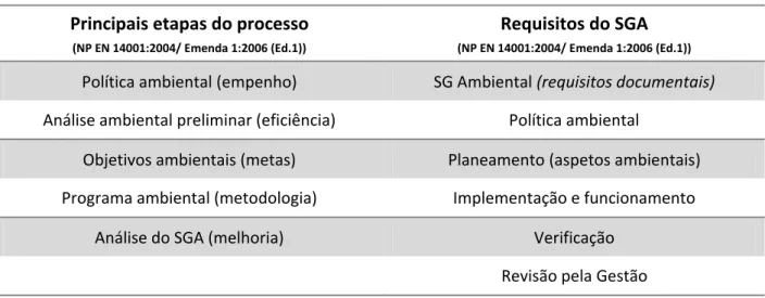 Tabela 2 – Principais etapas do processo e requisitos das normas NP EN ISO 14001:2004/ Emenda 1:2006 (Ed.1) 