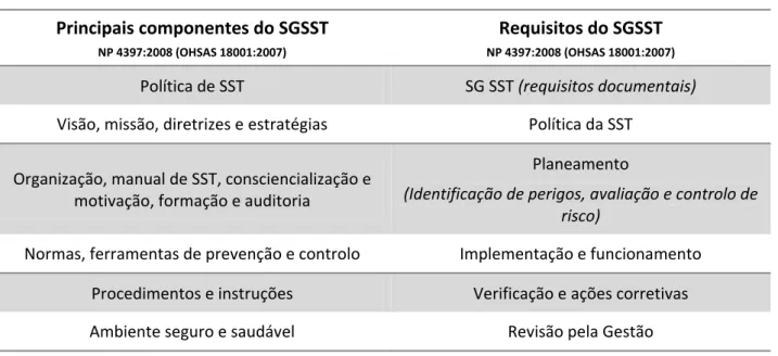 Tabela 3 – Principais componentes e requisitos do SST 