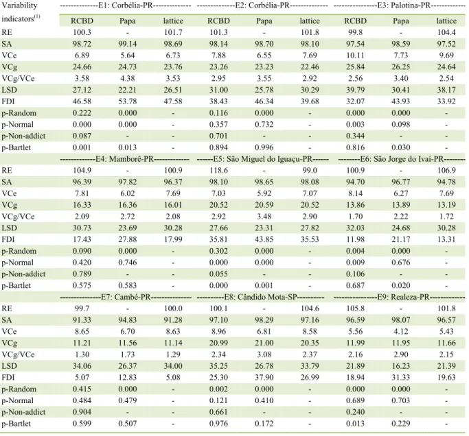Table 1 - Variability indicators obtained using the randomized complete block design (RCBD), Papadakis (Papa) method, and triple lattice  for nine environments (E) in Paraná (PR) and São Paulo (SP), Brazil, in the 2014/15 harvest
