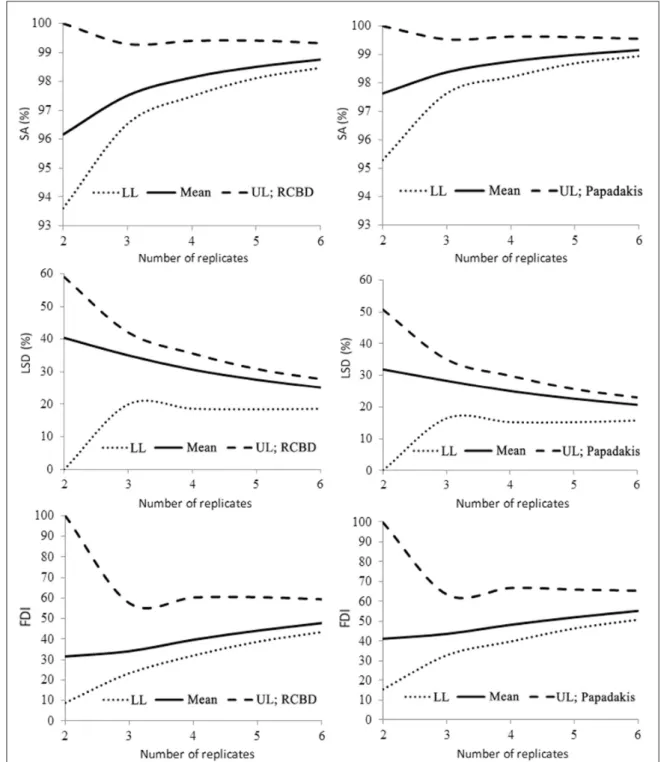 Figure 1 - Selective accuracy (SA), least significant difference (LSD) by the Tukey test (5%) in percentage of the mean, and  variation in the Fasoulas differentiation index (FDI); mean, lower limit (LL), and upper limit (UL) of the confidence  interval, b