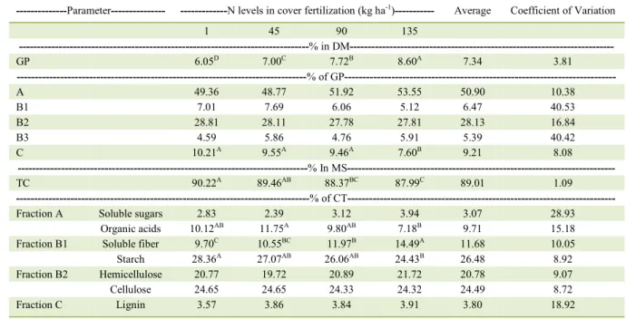 Table 1 presents the average GP content, as  well as its fractions according to the different levels  of nitrogen fertilization
