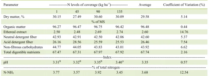 Table 2 - Chemical composition of corn silage grown with different cover nitrogen fertilizer treatments