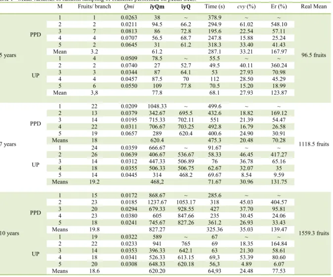 Table 1 - Mean variables of random sampling of branches performed on pecan trees. 