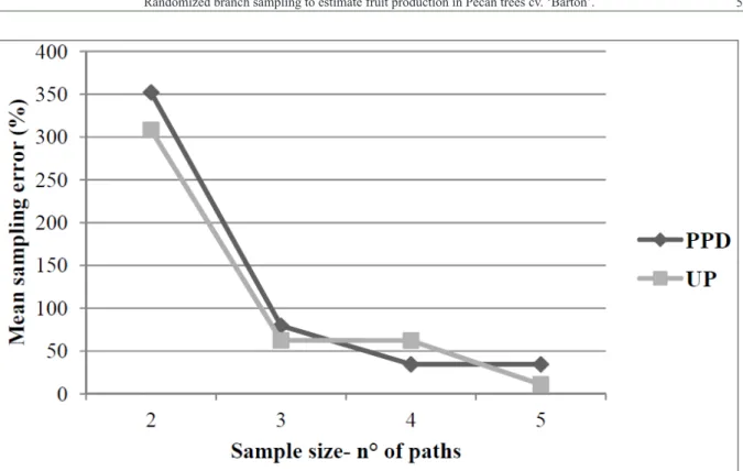 Figure 1 - Relative mean sampling error (%) of the RBS for the probability proportional to the diameter (PPD) and uniform probability  (UP) using different sample sizes.