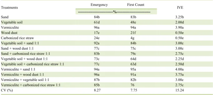 Table  1  -  Emergency and first count of germination speed index (IVE) of Caesalpinia pulcherrima  seedlings in a different function  substrates