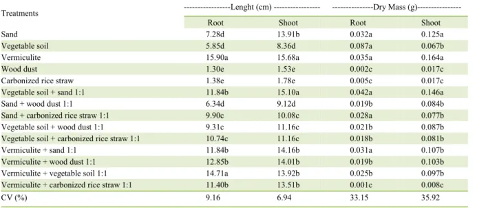 Table 2 - Length and dry weight of roots and shoots of seedlings of Caesalpinia pulcherrima, for different substrates