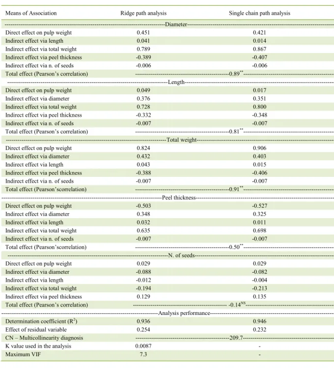 Table 3 - Direct and indirect effects of feijoa fruit traits on pulp weight, estimated by Ridge path analysis (with multicollinearity) and single  chain path analysis (without multicollinearity)