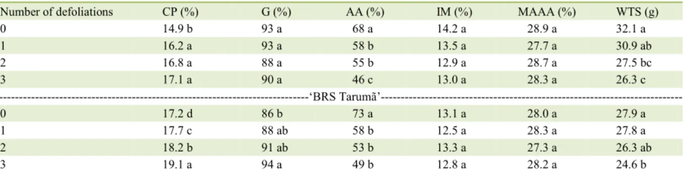 Table 2 -  Percentage of crude protein (CP), germination (G) and of normal seedlings after accelerated  aging test (AA), initial moisture  content (IM) and moisture after accelerated aging test (MAAA) and weight of thousand seeds (WTS) for ‘BRS Umbu’ and ‘