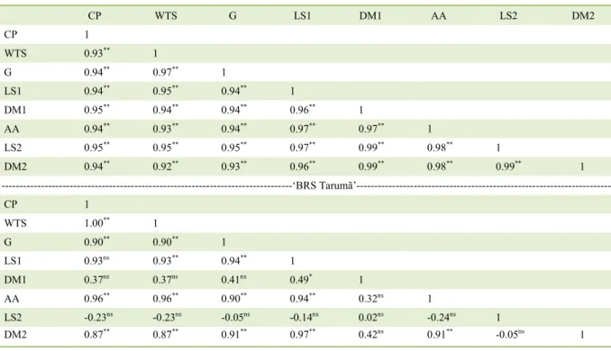Table 3 - Pearson correlation coefficients (r) between the variables, crude protein (CP), weight of thousand seeds (WTS), germination (G),  length of seedlings (LS), dry matter (DM) and vigor by accelerated aging test (AA)