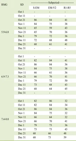 Table 1 - Percentage of years with water surplus reported for subperiods  S-EM (sowing–emergence), EM-V2 (emergence -  first  trifoliate leaf), and R1-R5 (flowering initiation–beginning of  grain filling) on Haplic Planosol soil