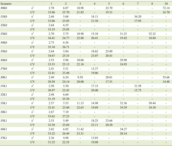 Table 1 -  Variance (s 2   in g 2 .10 5 ) and coefficient of variation (CV in percentage) for the fresh mass of fruits of cherry tomato in the  different scenarios designed by the exclusion of rows (K=8) and columns (J=30) in different plot size
